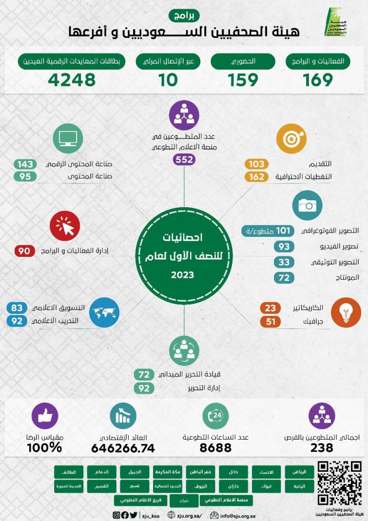 هيئة الصحفيين السعوديين و أفرعها تقدم 169 برنامج و 8688 ساعة إعلامية تطوعية في 6 شهور