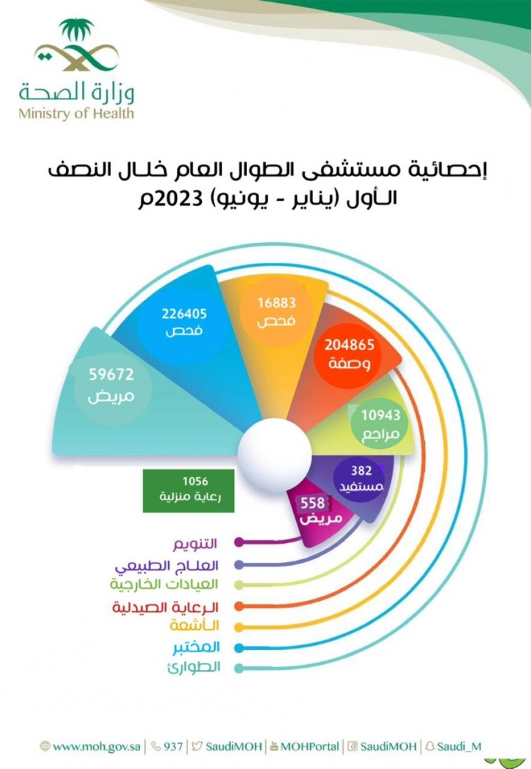 مستشفى الطوال العـــام يقدم خدماته لـأكـثر مـن 70 ألف مستفيد خلال النصف الـأول ( يناير - يونيو ) من العـــام 2023م