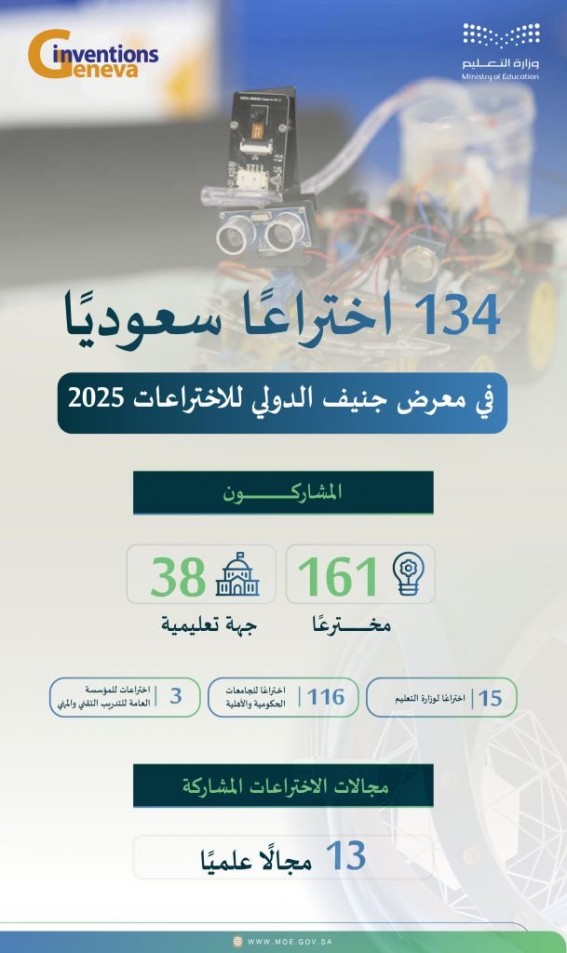 134 مخترعا سعوديا في معرض جنيف الدولي 2025 134 مخترعا سعوديا في معرض جنيف الدولي 2025