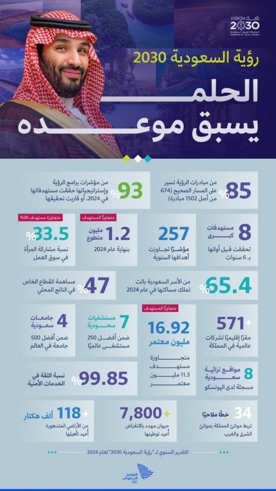 رؤية 2030.. المملكة تسبق الزمن وتحقق الإنجازات قبل أوانها رؤية 2030.. المملكة تسبق الزمن وتحقق الإنجازات قبل أوانها