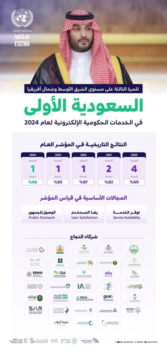 السعودية تتصدر الشرق الأوسط وشمال أفريقيا في الخدمات الرقمية 2024