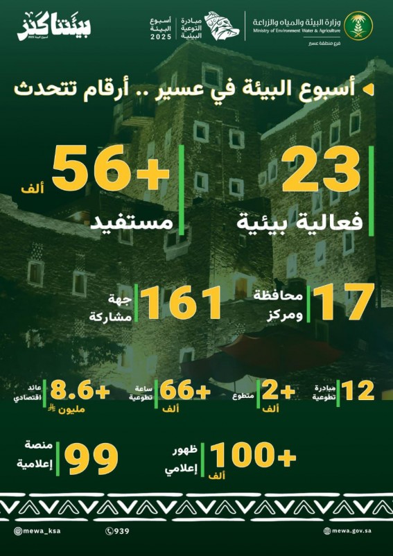 “بيئتنا كنزٌ… حكاية أرقامٍ تصنع مستقبل عسير الأخضر” “بيئتنا كنزٌ… حكاية أرقامٍ تصنع مستقبل عسير الأخضر”