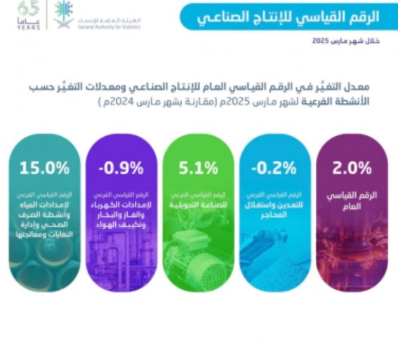 الإنتاج الصناعي يرتفع 2% في مارس بدعم من التصنيع والمياه الإنتاج الصناعي يرتفع 2% في مارس بدعم من التصنيع والمياه