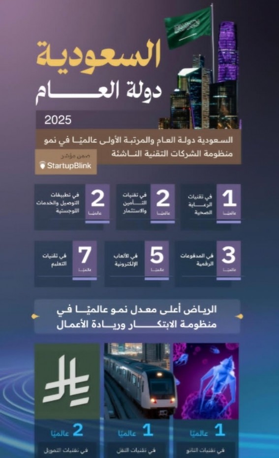 السعودية على قمة الابتكار: إنجاز عالمي يرسخ ريادتها في اقتصاد المستقبل السعودية على قمة الابتكار: إنجاز عالمي يرسخ ريادتها في اقتصاد المستقبل
