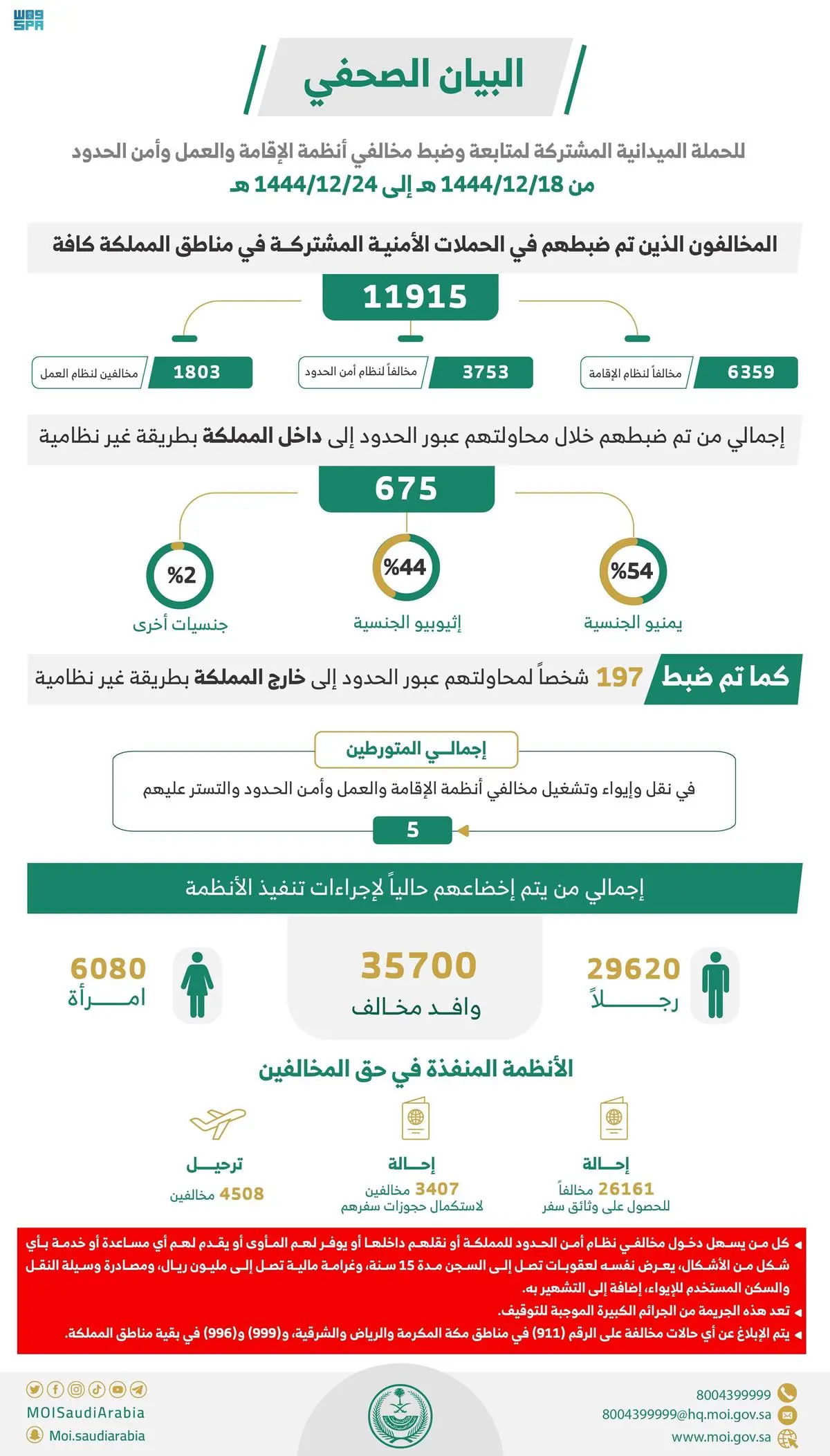 الحملات الميدانية المشتركة: ضبط (11915) مخالفًا لأنظمة الإقامة والعمل وأمن الحدود خلال أسبوع