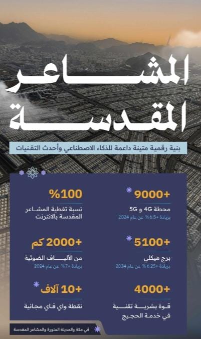 السواحة يتفقد الجاهزية الرقمية لحج 1446هـ ويشيد بالشركات الوطنية السواحة يتفقد الجاهزية الرقمية لحج 1446هـ ويشيد بالشركات الوطنية