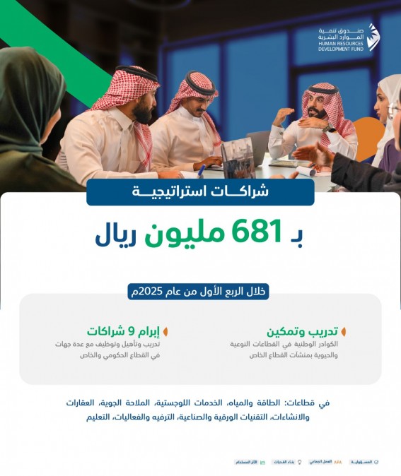 صندوق الموارد البشرية يبرم شراكات استراتيجية بـ681 مليون ريال لدعم سوق العمل.