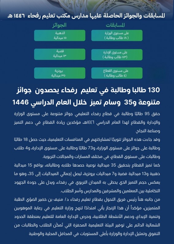 130 جائزة و35 وسامًا لطلبة تعليم رفحاء 130 جائزة و35 وسامًا لطلبة تعليم رفحاء
