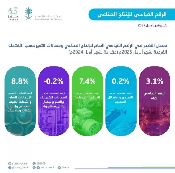 ارتفاع الإنتاج الصناعي في المملكة بنسبة 3.1% خلال أبريل 2025 ارتفاع الإنتاج الصناعي في المملكة بنسبة 3.1% خلال أبريل 2025