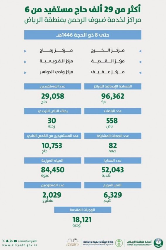 أمانة الرياض تخدم 29 ألف حاج عبر 6 مراكز ميدانية أمانة الرياض تخدم 29 ألف حاج عبر 6 مراكز ميدانية