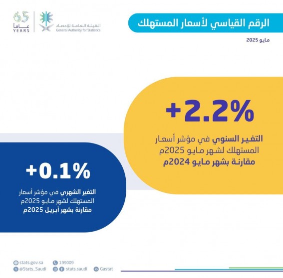 استقرار التضخم السنوي في المملكة عند 2.2% في مايو 2025