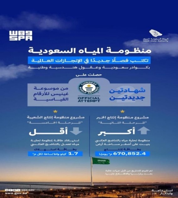 إنجاز سعودي جديد في قطاع المياه.. الهيئة السعودية تسجل رقمين قياسيين عالميين في موسوعة غينيس