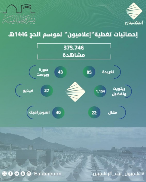 الدكتور الغربي: موسم الحج حقق نجاح استثنائي..وتغطية "إعلاميون" حصدت أكثر 375 ألف مشاهدة الدكتور الغربي: موسم الحج حقق نجاح استثنائي..وتغطية "إعلاميون" حصدت أكثر 375 ألف مشاهدة