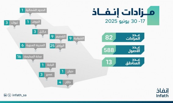 “إنفاذ” يعلن عن 82 مزادًا علنيًا لتصفية 588 أصلًا في 13 منطقة بالمملكة “إنفاذ” يعلن عن 82 مزادًا علنيًا لتصفية 588 أصلًا في 13 منطقة بالمملكة