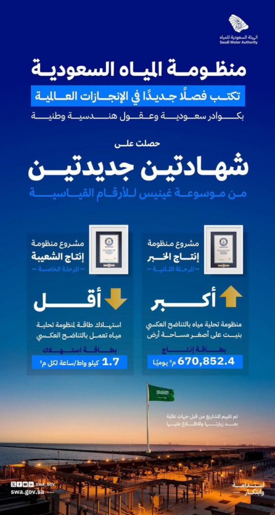 الهيئة السعودية للمياه تحقق رقمين قياسيين عالميين في كفاءة تحلية المياه الهيئة السعودية للمياه تحقق رقمين قياسيين عالميين في كفاءة تحلية المياه