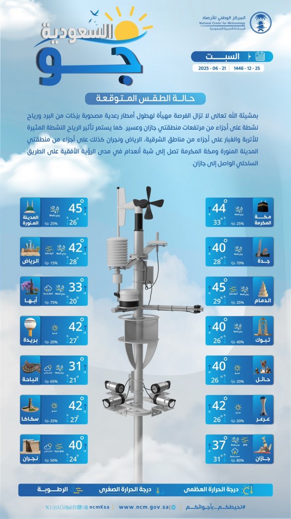 أمطار رعدية على المرتفعات الجنوبية ورياح مثيرة للغبار على عدة مناطق أمطار رعدية على المرتفعات الجنوبية ورياح مثيرة للغبار على عدة مناطق
