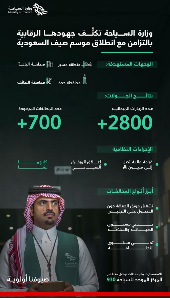 السياحة” تكثف رقابتها لضمان جودة الخدمات في موسم الصيف السياحة” تكثف رقابتها لضمان جودة الخدمات في موسم الصيف