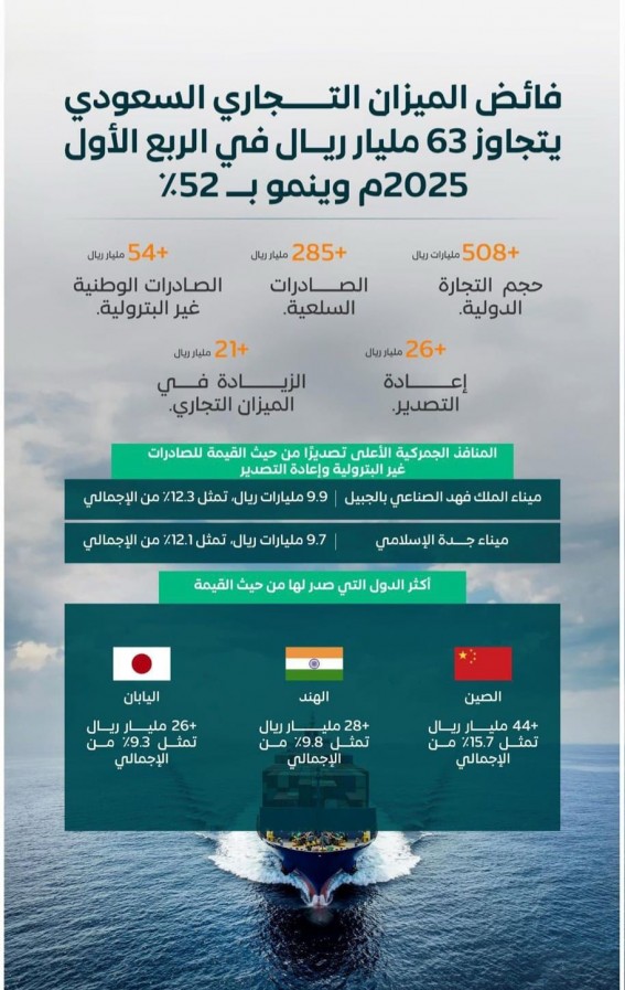 63 مليار ريال فائض تجاري في الربع الأول من 2025