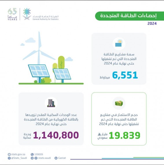10 مشاريع للطاقة المتجددة في المملكة باستثمارات تجاوزت 19.8 مليار ريال 10 مشاريع للطاقة المتجددة في المملكة باستثمارات تجاوزت 19.8 مليار ريال