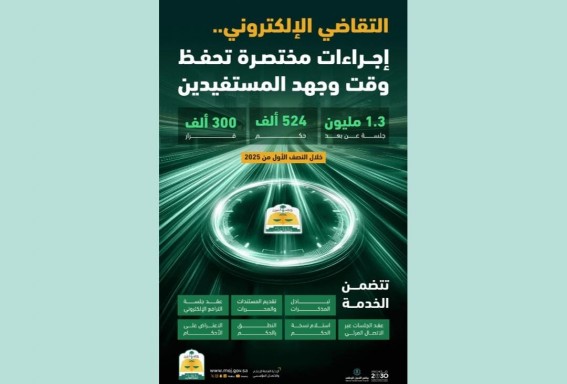 1.3 مليون جلسة قضائية "عن بُعد" خلال النصف الأول من 2025