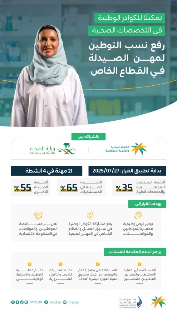 الموارد البشرية تبدأ غداً تطبيق رفع نسب التوطين لمهن الصيدلة