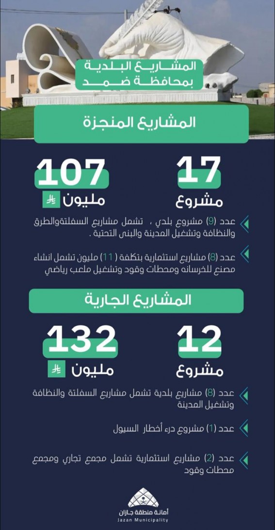 ضمد.. مشاريع تنموية تتجاوز 239 مليون ريال