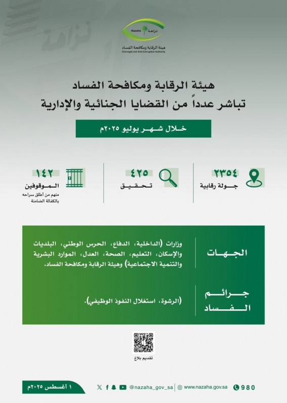 142 موقوفًا في قضايا فساد