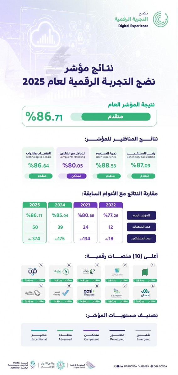 86.7٪ نضج رقمي “متقدم” في السعودية لعام 2025.. و”أبشر” في الصدارة 86.7٪ نضج رقمي “متقدم” في السعودية لعام 2025.. و”أبشر” في الصدارة