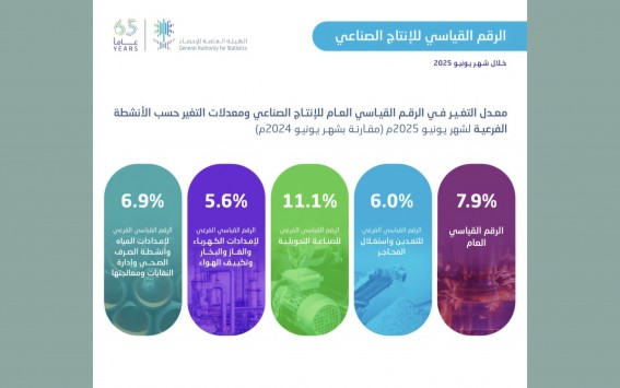 الإنتاج الصناعي يسجّل نموًا بنسبة 7.9% في يونيو 2025