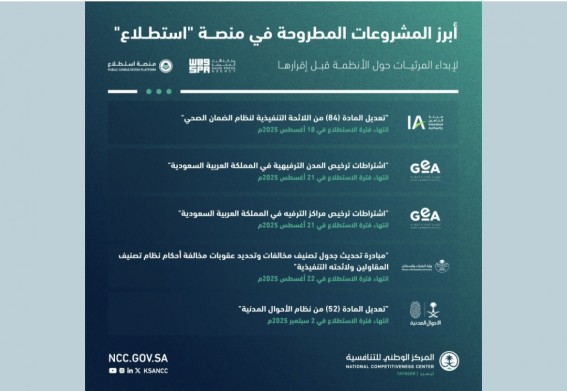 "استطلاع" تطرح 57 مشروعًا بالشراكة مع 19 جهة حكومية "استطلاع" تطرح 57 مشروعًا بالشراكة مع 19 جهة حكومية