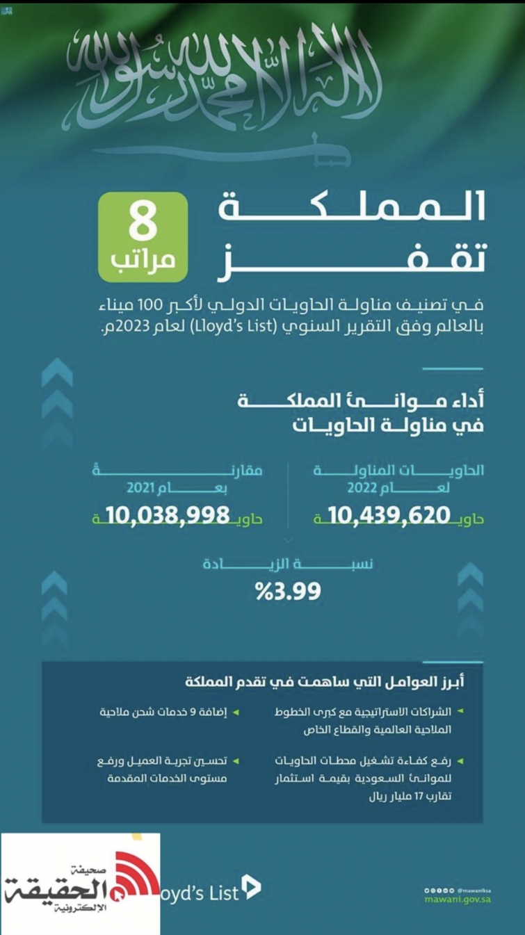 المملكة تقفز 8 مراتب دولية في تصنيف “Lloyd’s List” العالمي لكميات مناولة الحاويات