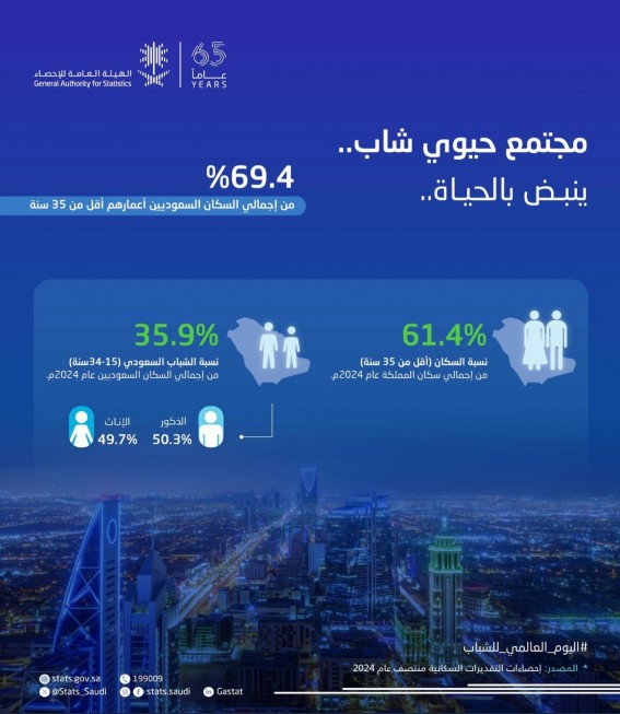 “69.4% من السعوديين دون الـ35 عامًا في اليوم الدولي للشباب