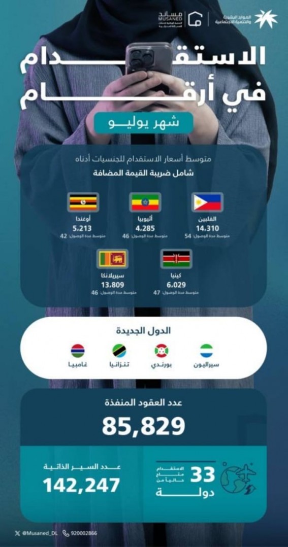عقود الاستقدام تتجاوز 85 ألفًا في يوليو عبر «مساند»