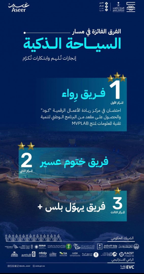 فرق شبابية تفوز في مسار “السياحة الذكية” بعسير فرق شبابية تفوز في مسار “السياحة الذكية” بعسير