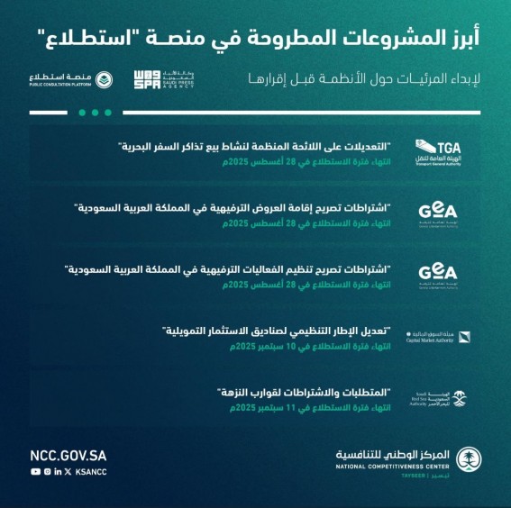 منصة استطلاع تطرح 67 مشروعًا اقتصاديًا وتنمويًا بمشاركة 18 جهة حكومية منصة استطلاع تطرح 67 مشروعًا اقتصاديًا وتنمويًا بمشاركة 18 جهة حكومية