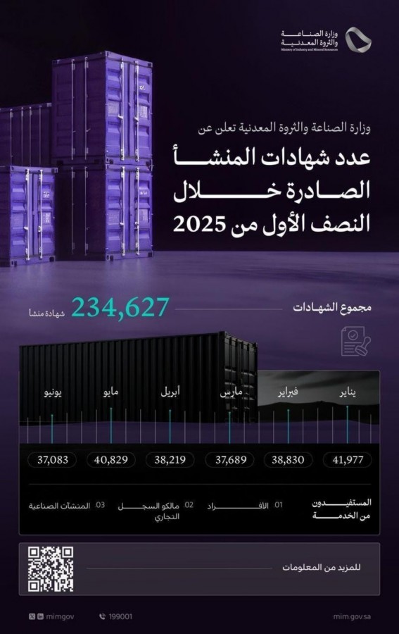 “الصناعة تصدر 234 ألف شهادة منشأ في النصف الأول من 2025 “الصناعة تصدر 234 ألف شهادة منشأ في النصف الأول من 2025