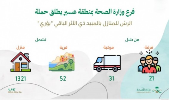 صحة عسير تطلق حملة رش بؤري تستهدف 52 قرية للوقاية من نواقل الأمراض صحة عسير تطلق حملة رش بؤري تستهدف 52 قرية للوقاية من نواقل الأمراض