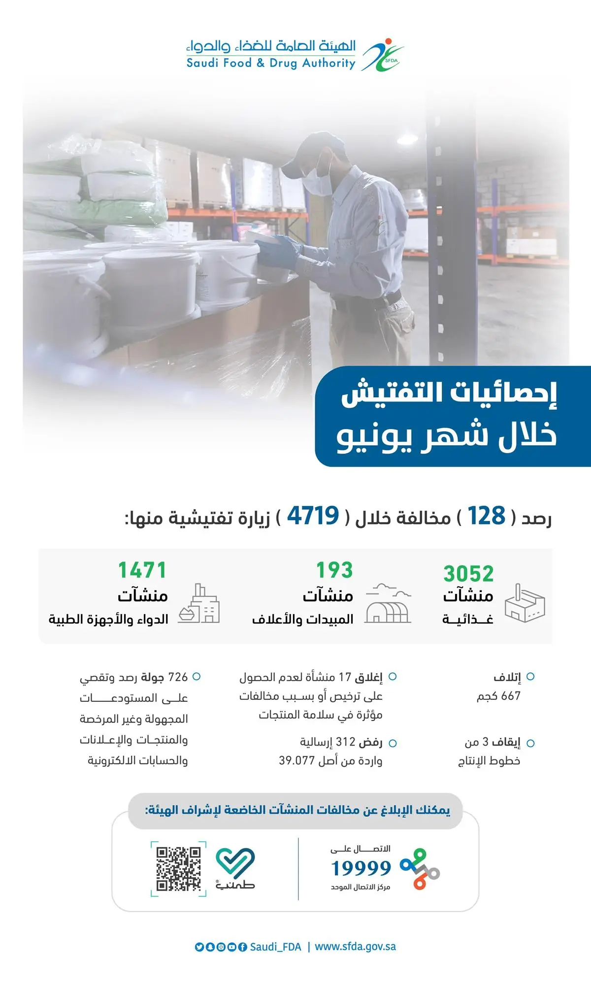 الغذاء والدواء": رصد 128 مخالفة خلال 4719 زيارة تفتيشية في شهر يونيو