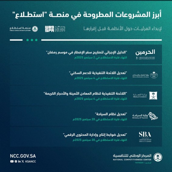 “استطلاع” تطرح 90 مشروعًا اقتصاديًا وتنمويًا بالتعاون مع 21 جهة حكومية