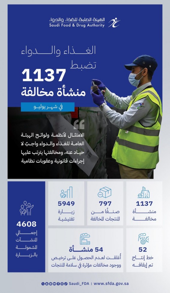 الغذاء والدواء تضبط 1137 منشأة مخالفة وتمنع دخول 40 طن دواجن ملوثة