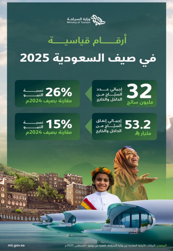 برنامج صيف السعودية 2025 يسجّل أرقامًا قياسية في قطاع السياحة