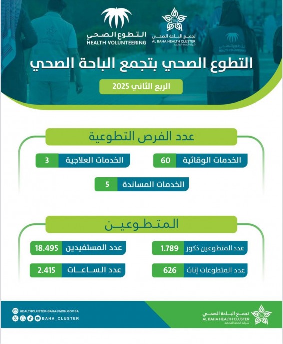 تجمّع الباحة الصحي" يحقق 2415 ساعة تطوعية خلال الربع الثاني من 2025