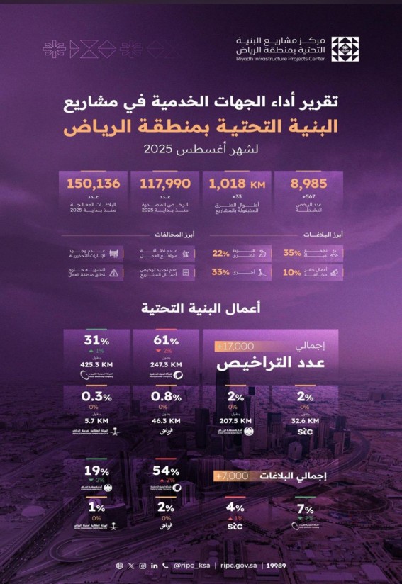 تقرير أداء الجهات الخدمية يعزز جودة الحياة في الرياض