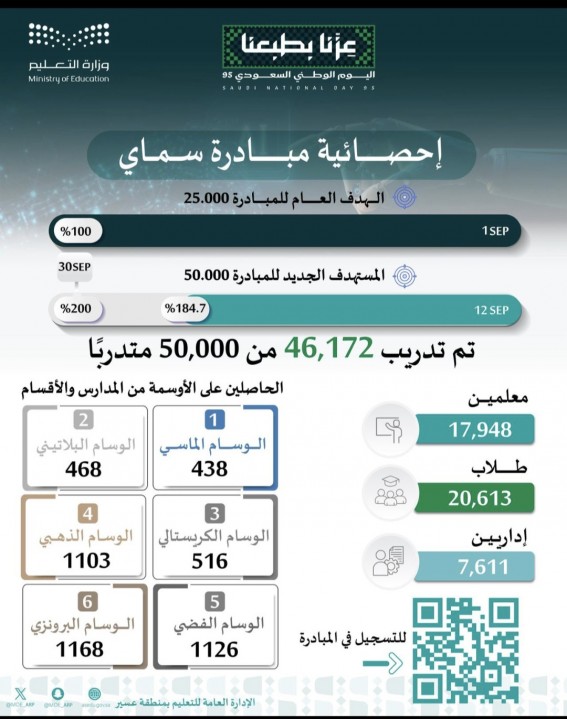 أكثر من 46 ألف مستفيد من مبادرة "سماي" بتعليم عسير أكثر من 46 ألف مستفيد من مبادرة "سماي" بتعليم عسير