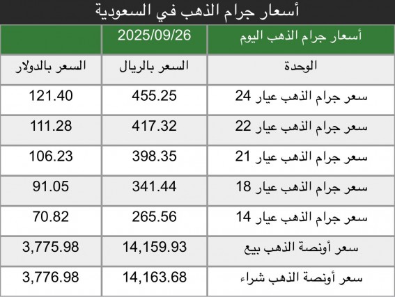 ارتفاع أسعار الذهب في السعودية اليوم