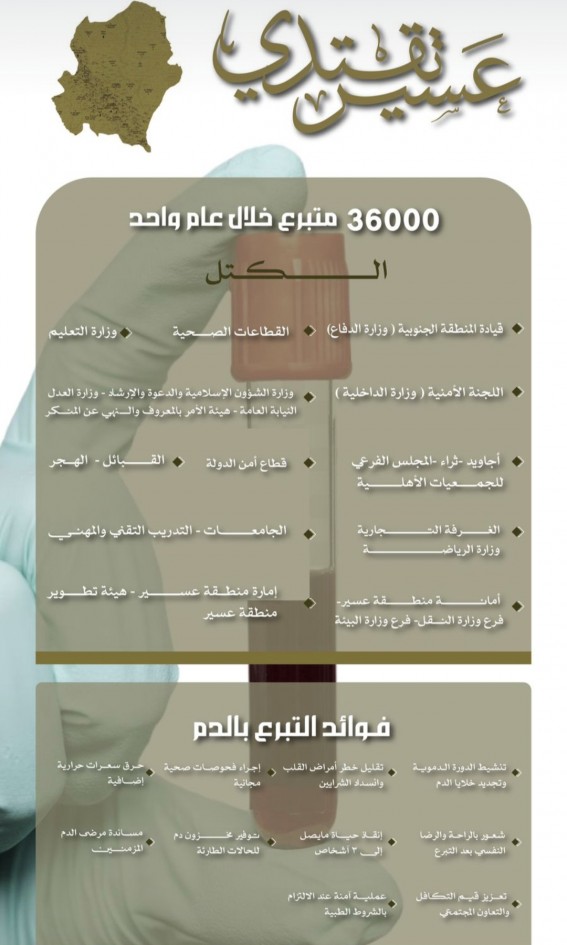 عسير تقتدي.. 36 ألف متبرع بالدم يجسدون روح العطاء