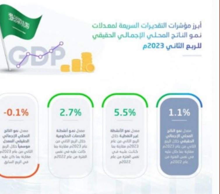 الاقتصاد السعودي يحقق ارتفاع بنسبة (1.1%)