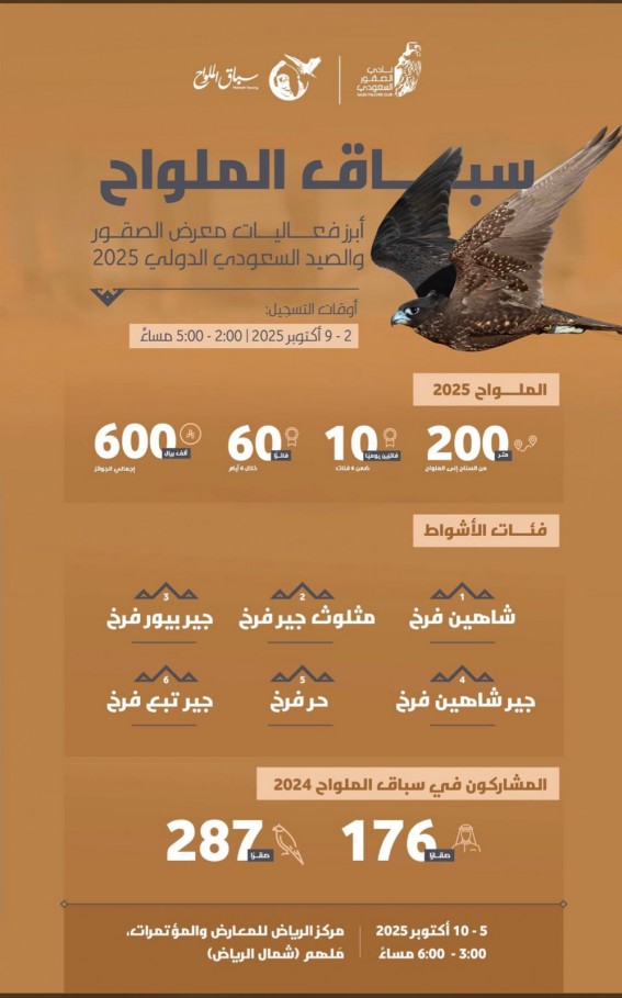 معرض الصقور 2025 ينطلق بسباق الملواح للتنافس والإبداع