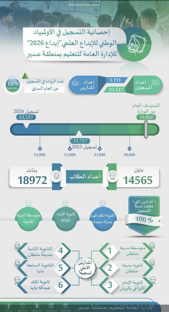 تعليم عسير يتجاوز مستهدف الوزارة في أولمبياد "إبداع 2026"