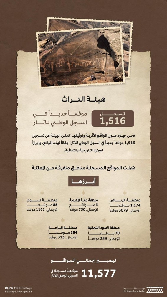 هيئة التراث تُسجل 85 موقعاً أثرياً جديداً في منطقة تبوك